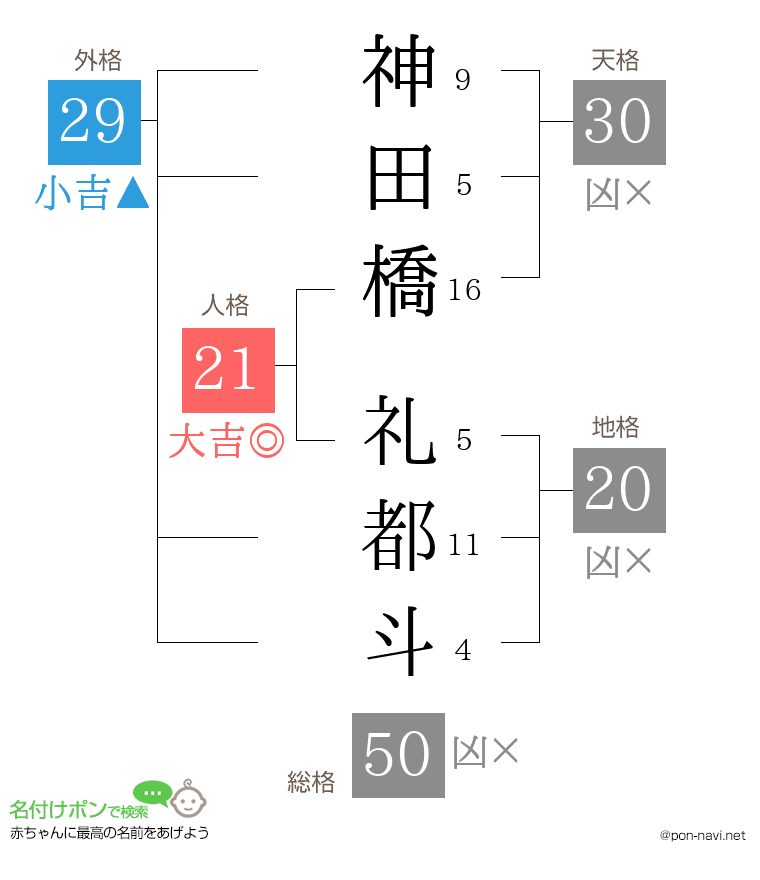 神田橋 礼都斗さんの姓名判断結果
