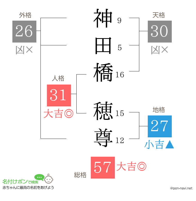 神田橋 穂尊さんの姓名判断結果