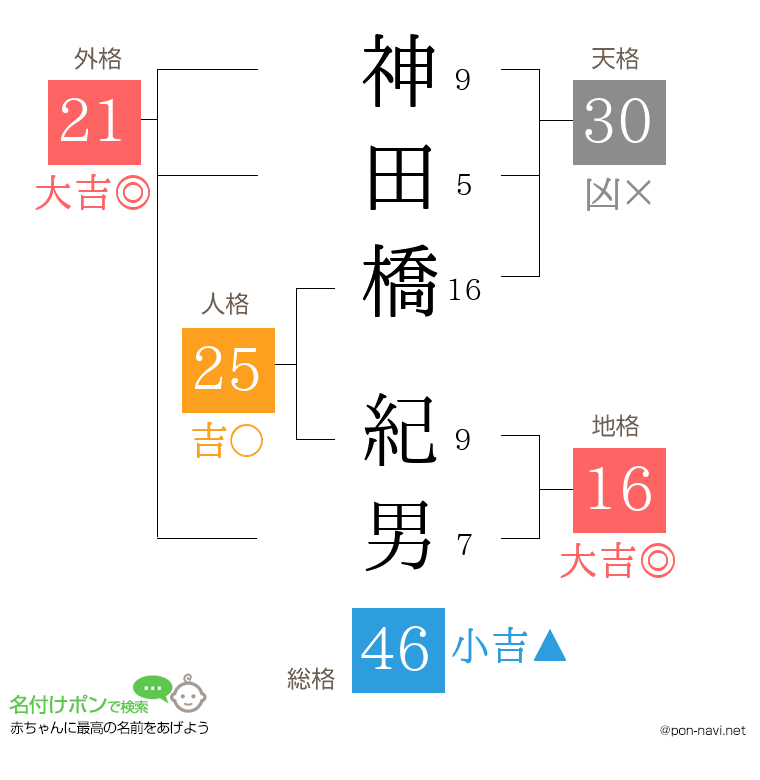 神田橋 紀男さんの姓名判断結果