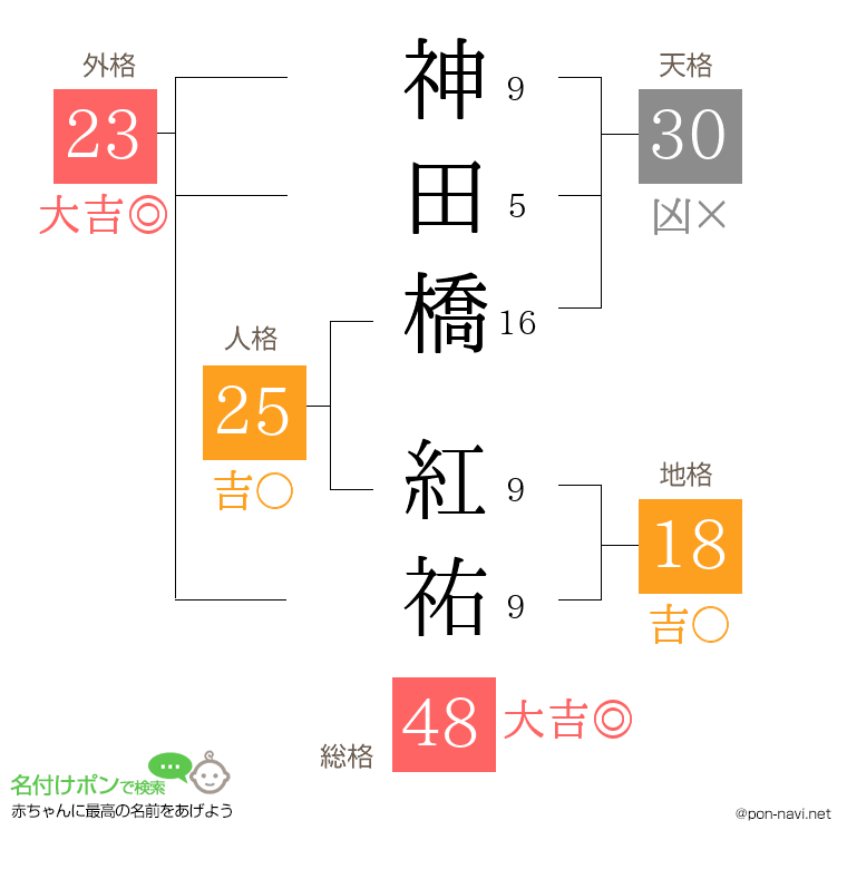 神田橋 紅祐さんの姓名判断結果