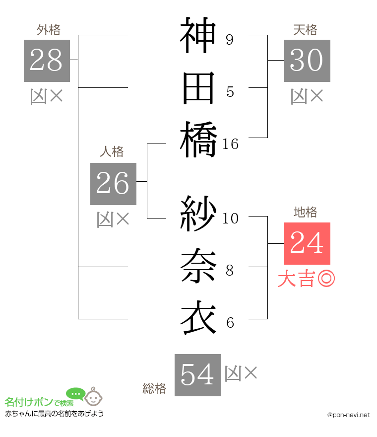 神田橋 紗奈衣さんの姓名判断結果