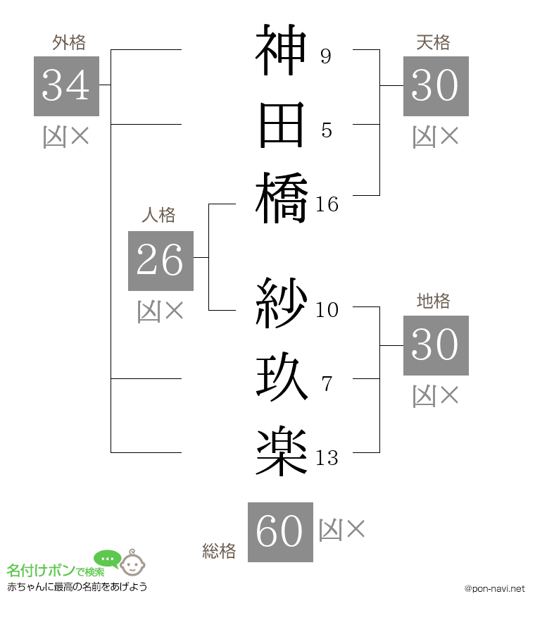 神田橋 紗玖楽さんの姓名判断結果