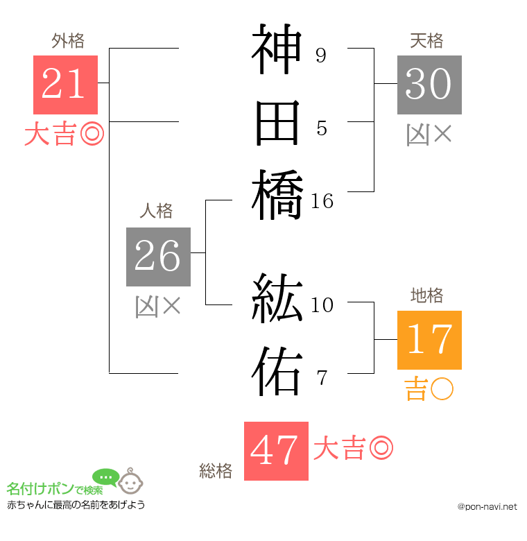 神田橋 紘佑さんの姓名判断結果