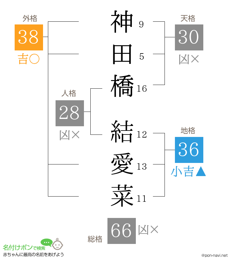 神田橋 結愛菜さんの姓名判断結果