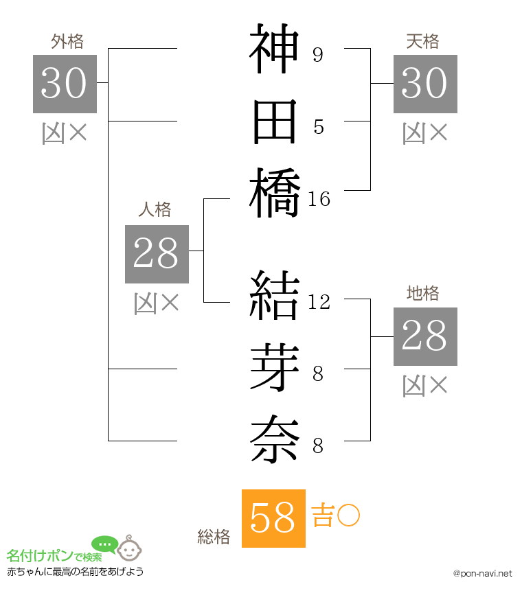 神田橋 結芽奈さんの姓名判断結果