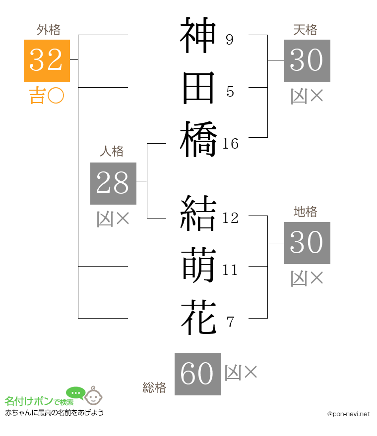 神田橋 結萌花さんの姓名判断結果