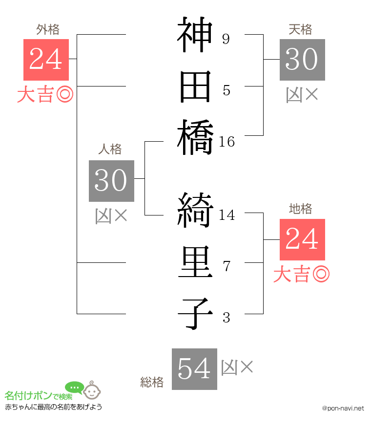 神田橋 綺里子さんの姓名判断結果