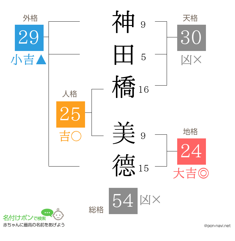 神田橋 美德さんの姓名判断結果