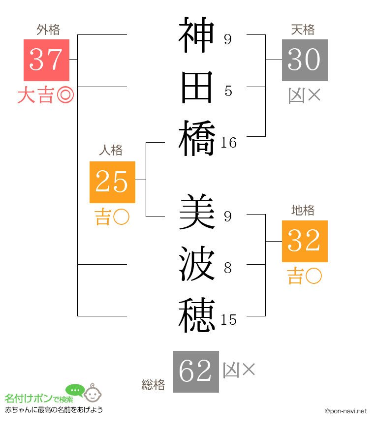 神田橋 美波穂さんの姓名判断結果