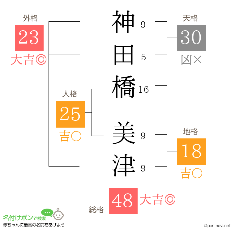 神田橋 美津さんの姓名判断結果