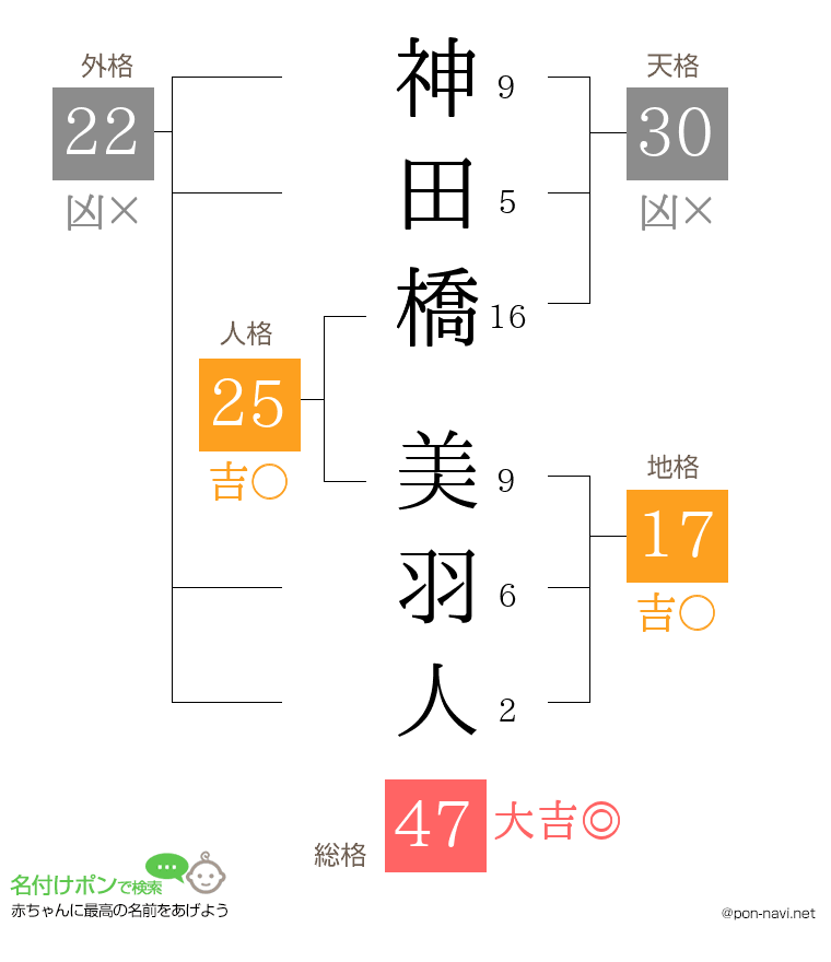 神田橋 美羽人さんの姓名判断結果
