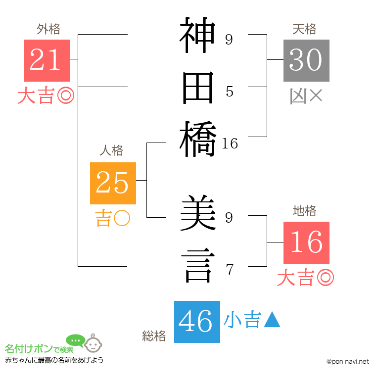 神田橋 美言さんの姓名判断結果