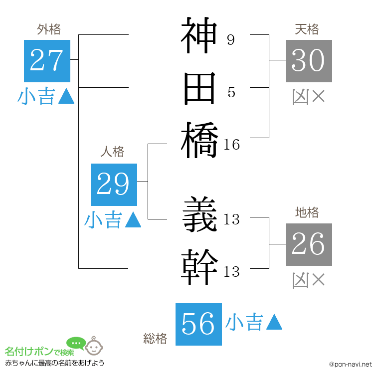 神田橋 義幹さんの姓名判断結果