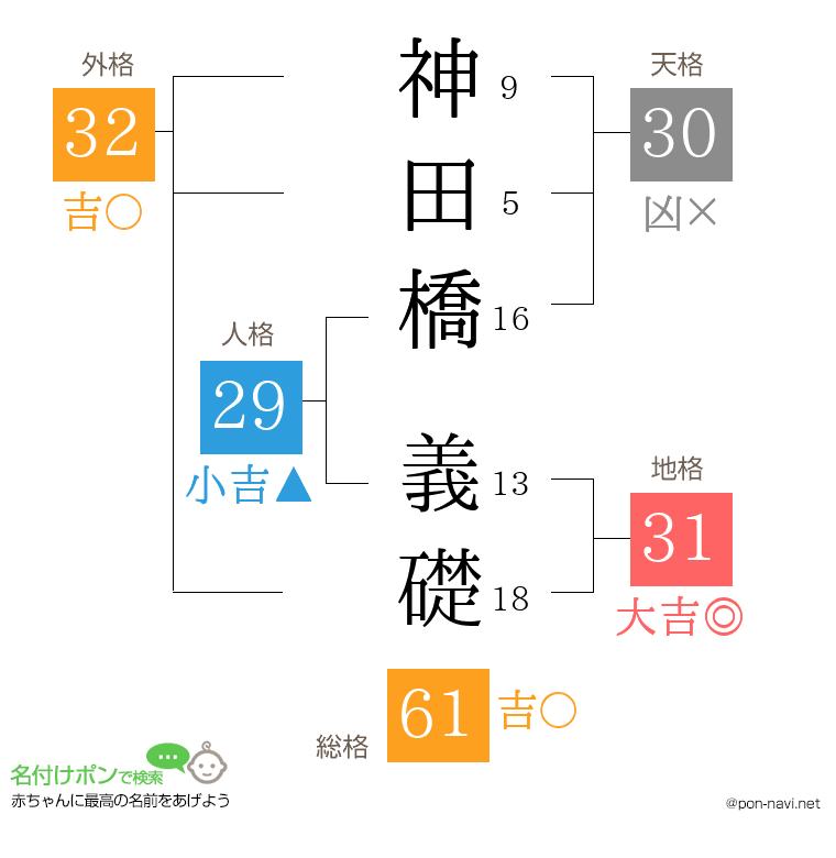 神田橋 義礎さんの姓名判断結果