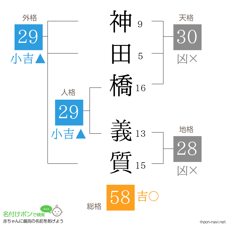 神田橋 義質さんの姓名判断結果