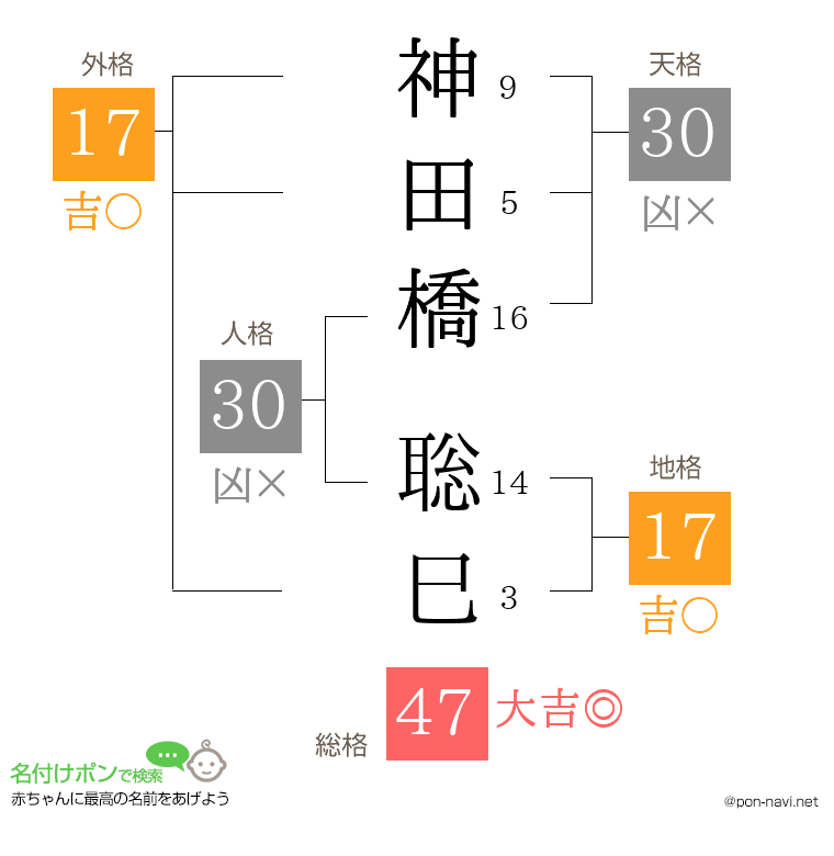 神田橋 聡巳さんの姓名判断結果