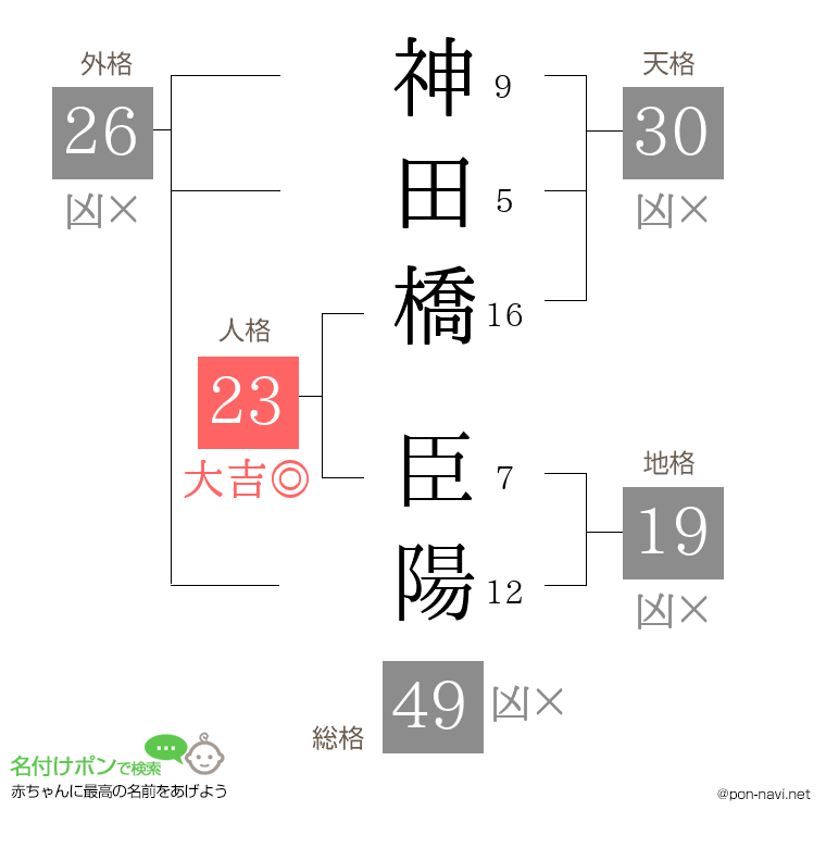 神田橋 臣陽さんの姓名判断結果