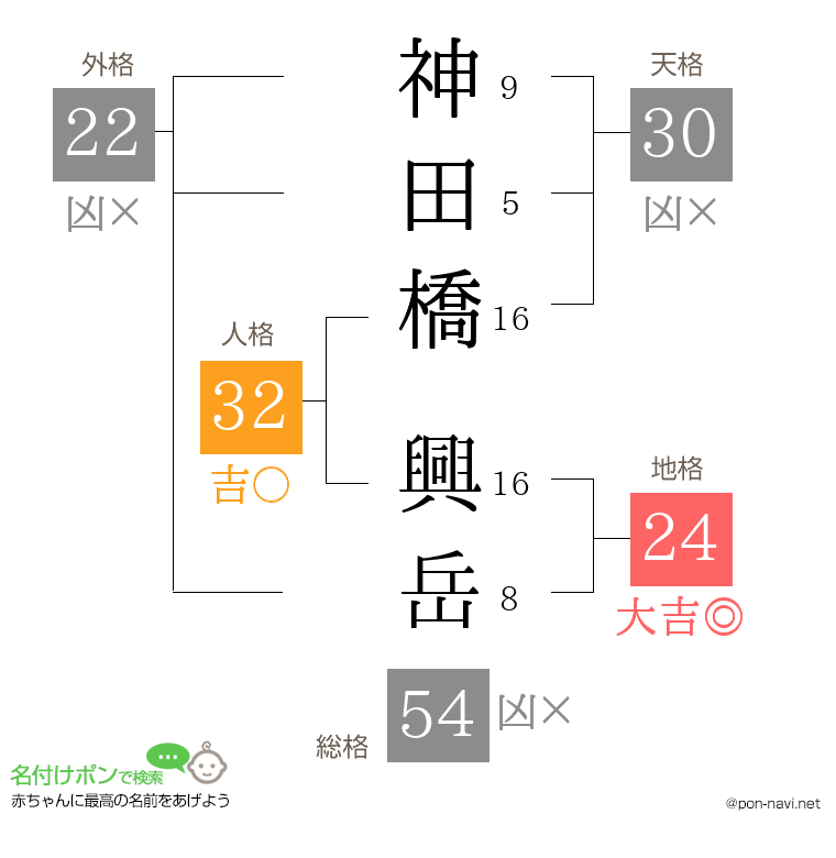 神田橋 興岳さんの姓名判断結果