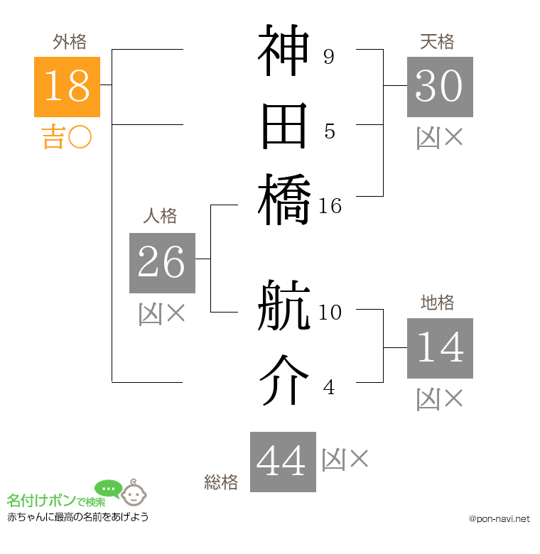 神田橋 航介さんの姓名判断結果