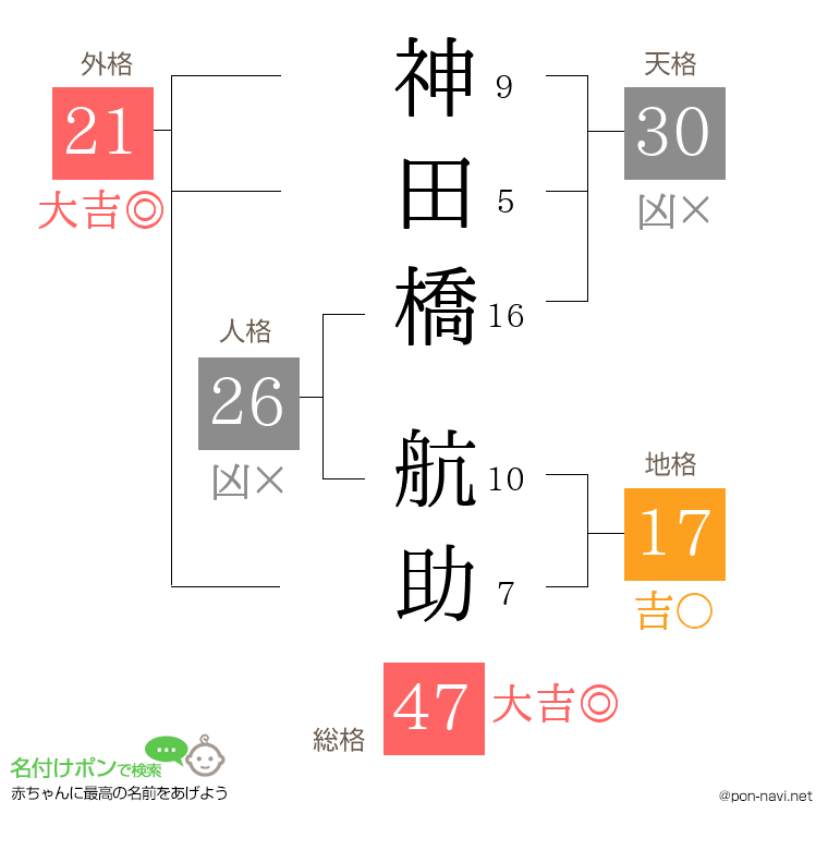 神田橋 航助さんの姓名判断結果