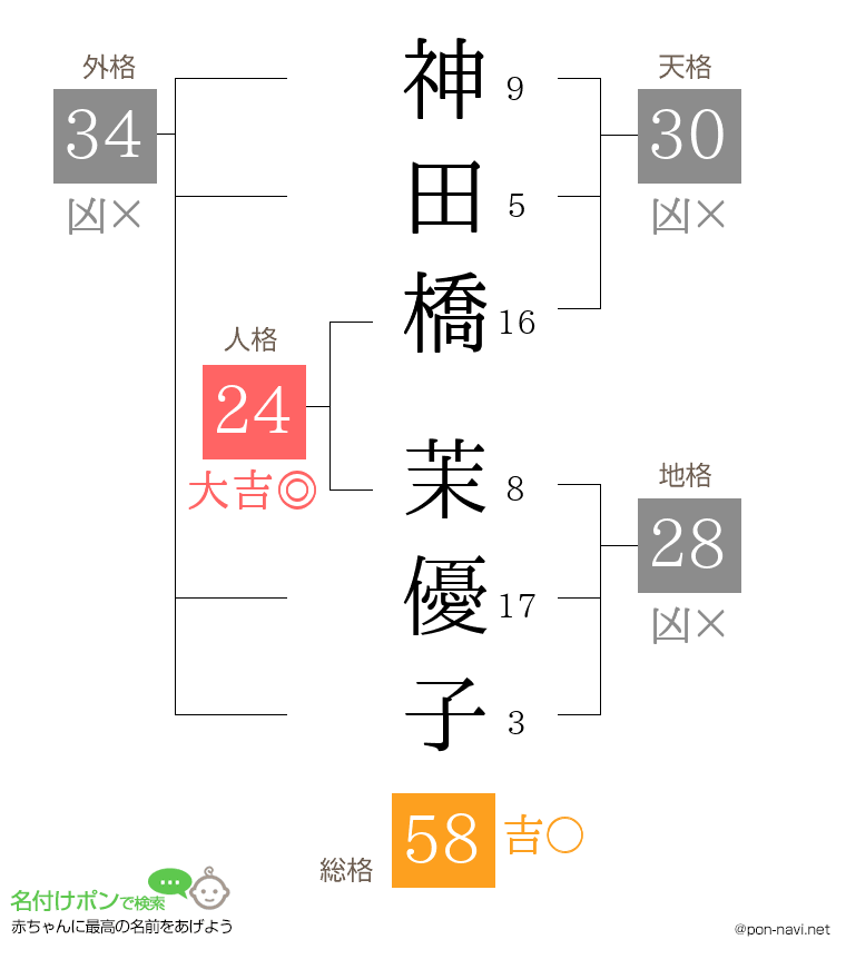 神田橋 茉優子さんの姓名判断結果