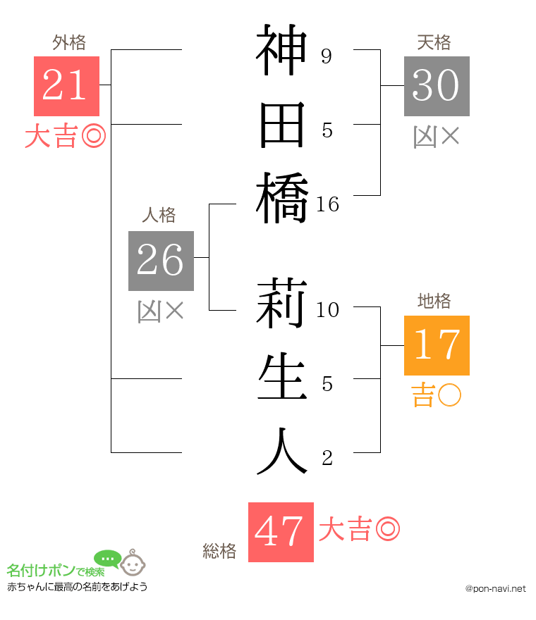 神田橋 莉生人さんの姓名判断結果