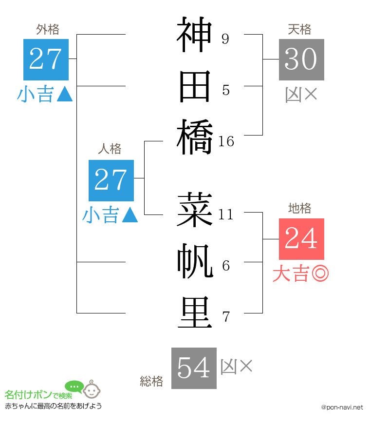 神田橋 菜帆里さんの姓名判断結果