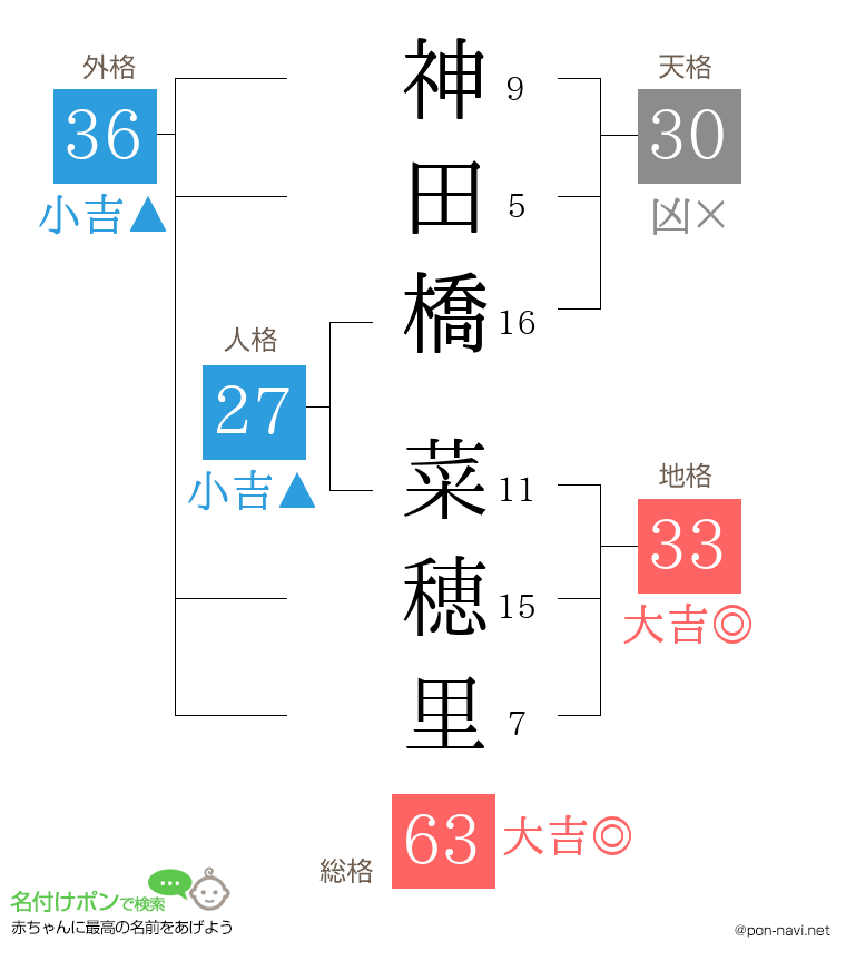 神田橋 菜穂里さんの姓名判断結果