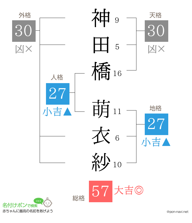 神田橋 萌衣紗さんの姓名判断結果