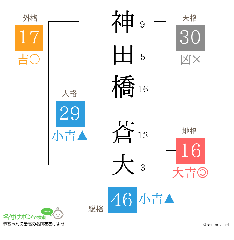 神田橋 蒼大さんの姓名判断結果