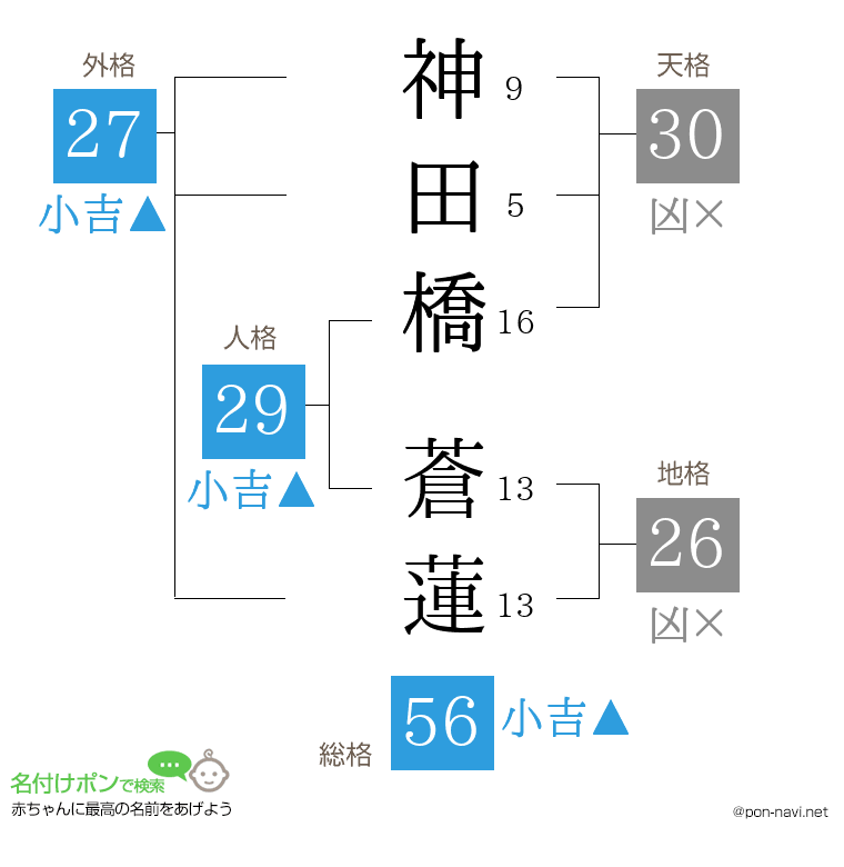 神田橋 蒼蓮さんの姓名判断結果