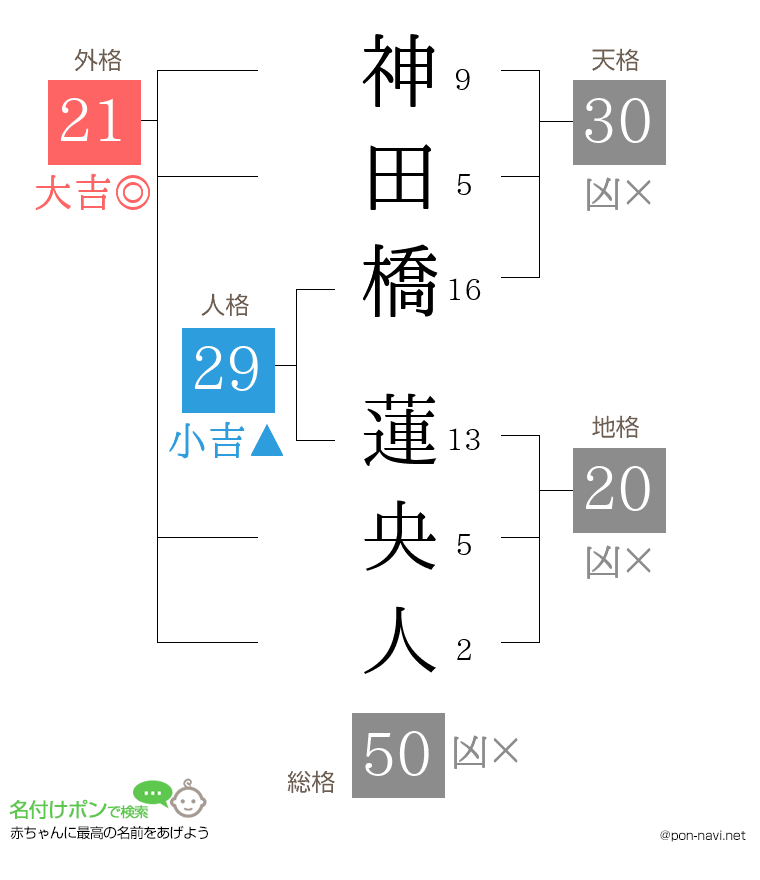 神田橋 蓮央人さんの姓名判断結果