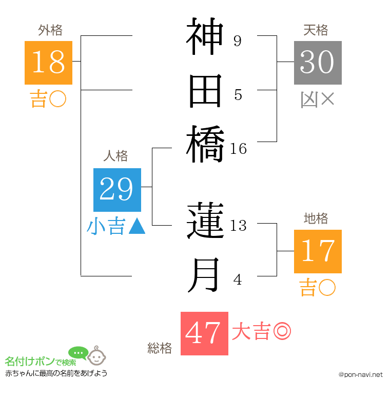 神田橋 蓮月さんの姓名判断結果