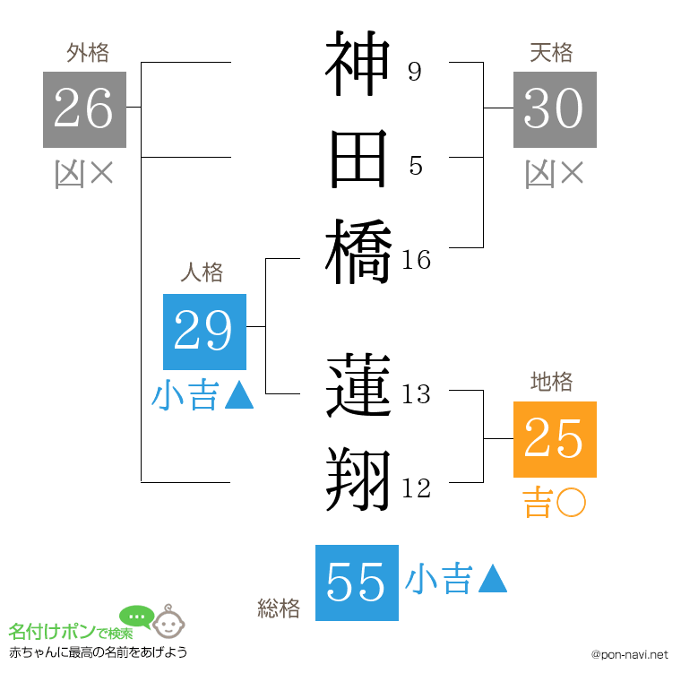 神田橋 蓮翔さんの姓名判断結果