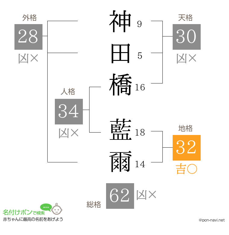 神田橋 藍爾さんの姓名判断結果