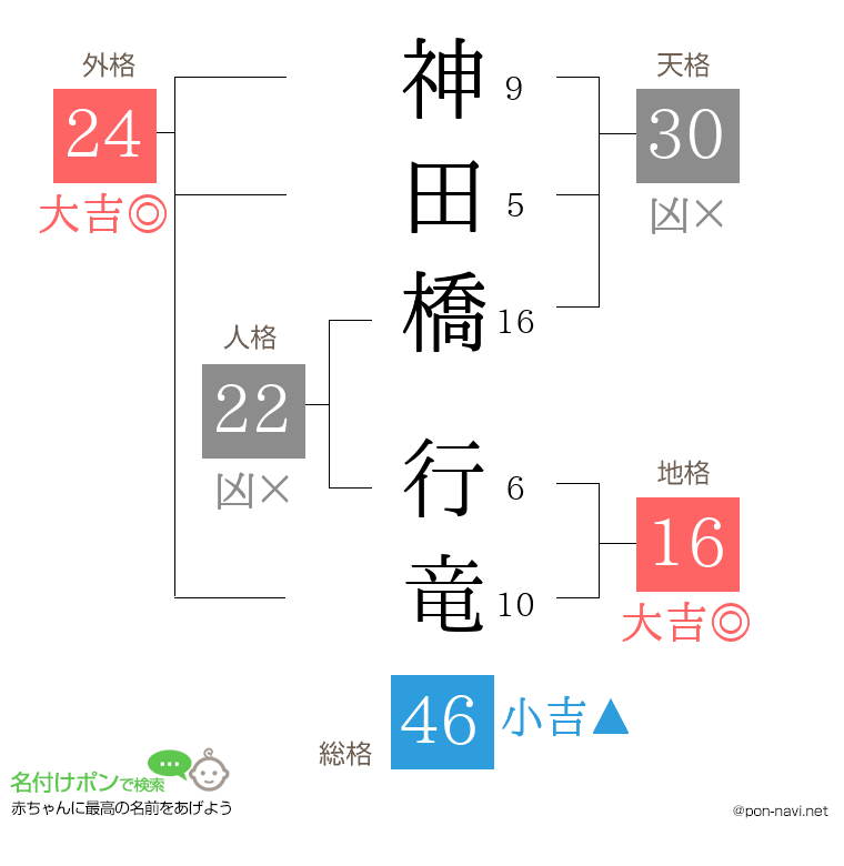 神田橋 行竜さんの姓名判断結果