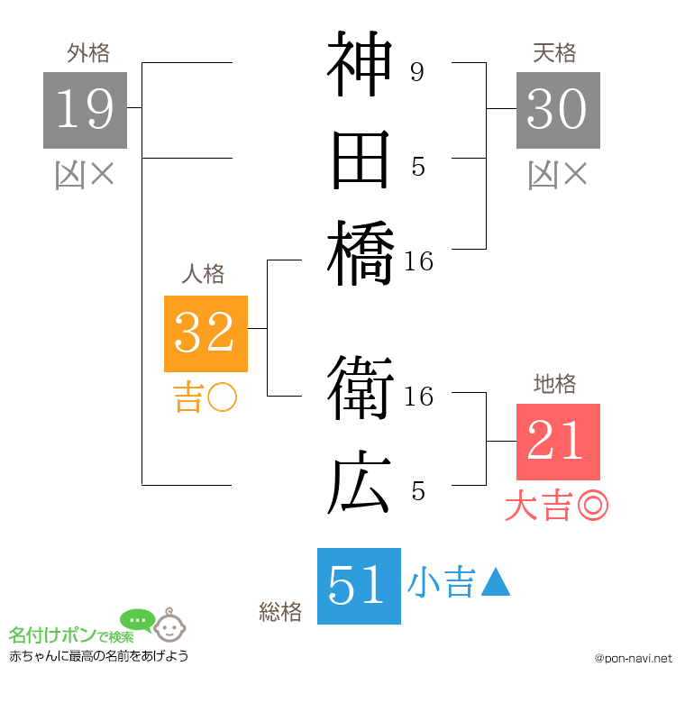 神田橋 衛広さんの姓名判断結果