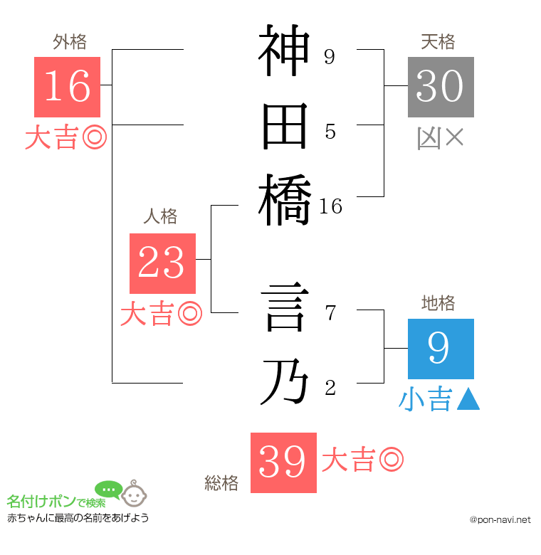 神田橋 言乃さんの姓名判断結果