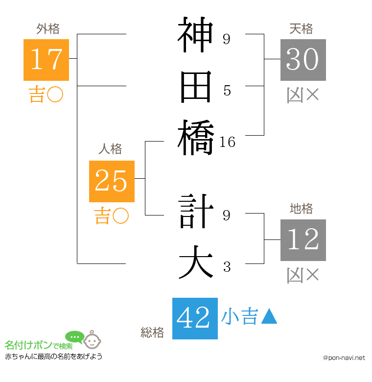 神田橋 計大さんの姓名判断結果