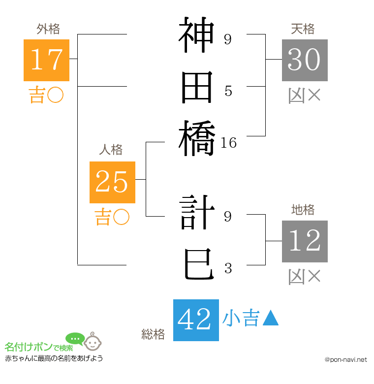 神田橋 計巳さんの姓名判断結果