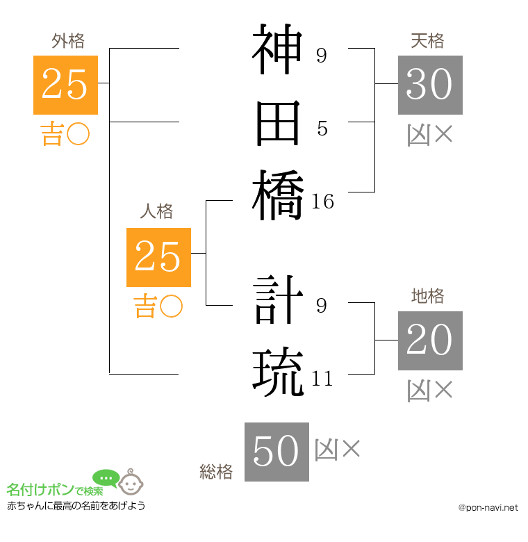 神田橋 計琉さんの姓名判断結果