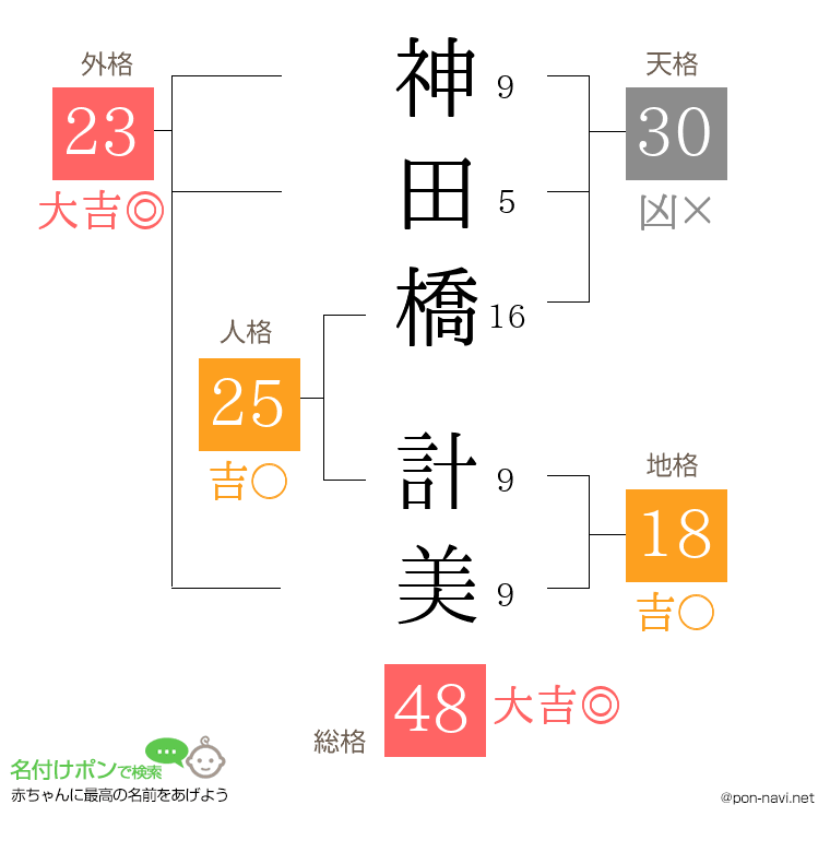 神田橋 計美さんの姓名判断結果