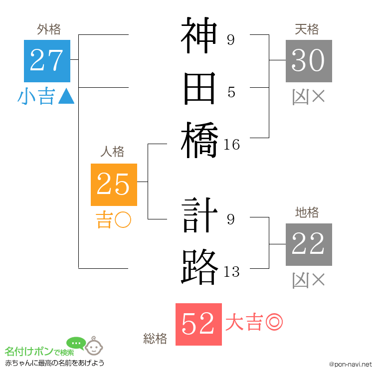 神田橋 計路さんの姓名判断結果