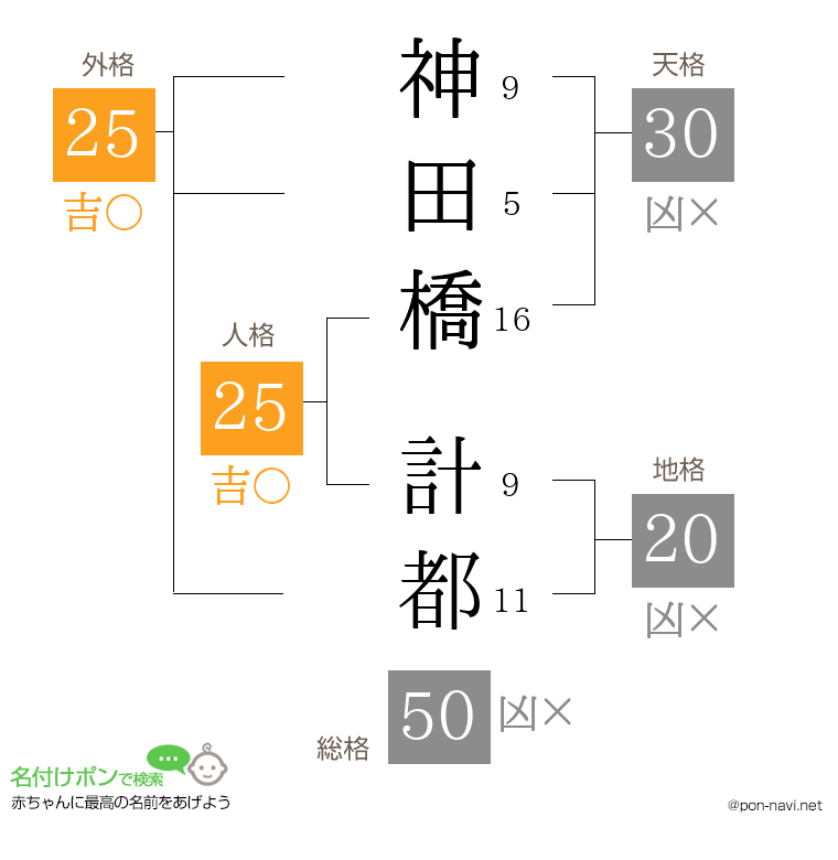 神田橋 計都さんの姓名判断結果