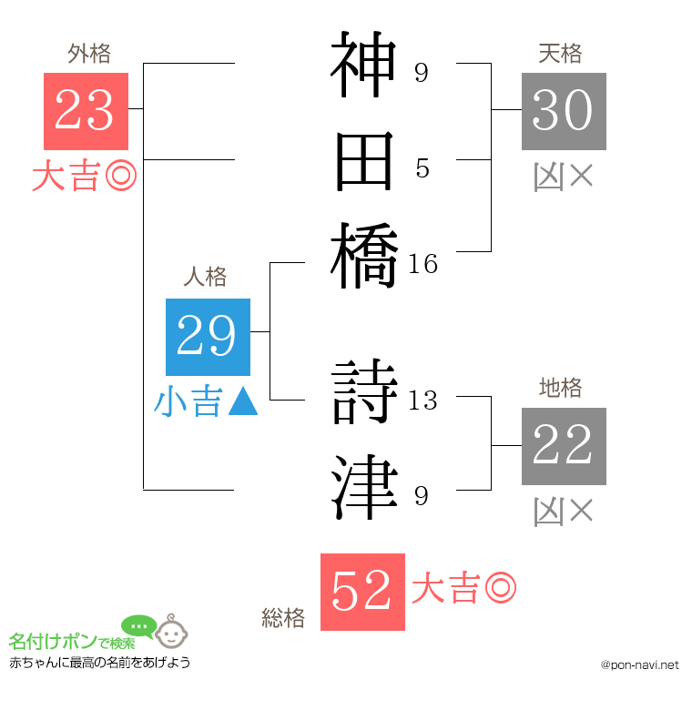 神田橋 詩津さんの姓名判断結果