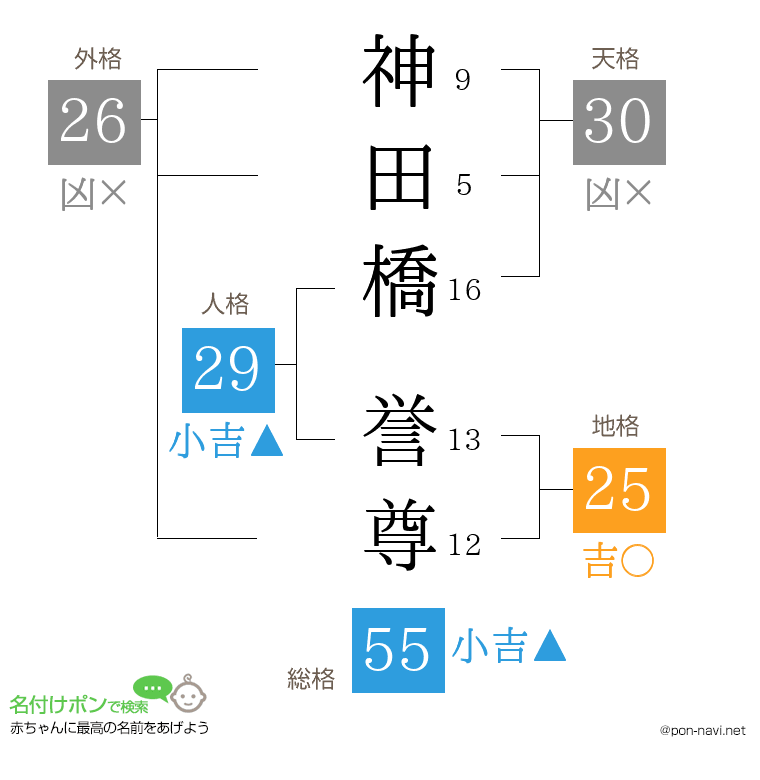 神田橋 誉尊さんの姓名判断結果