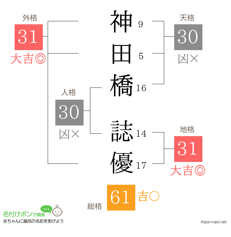 神田橋 誌優さんの姓名判断結果