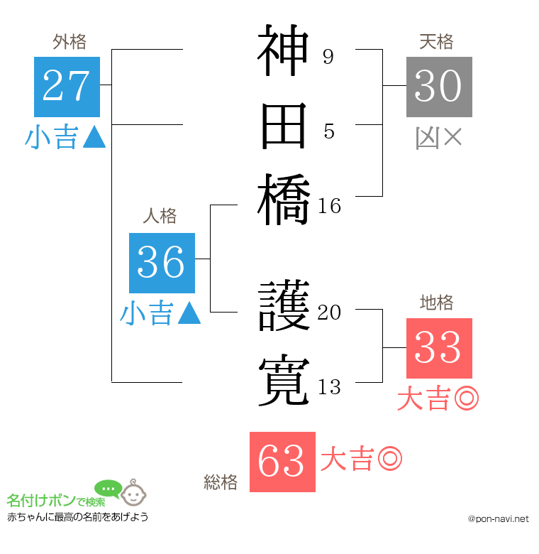 神田橋 護寛さんの姓名判断結果