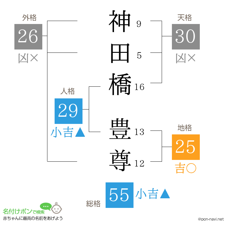 神田橋 豊尊さんの姓名判断結果
