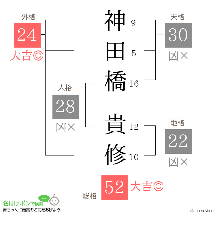 神田橋 貴修さんの姓名判断結果